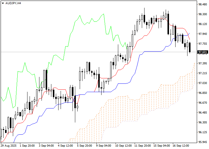 AUD/JPY: analiza wskaźników Ichimoku
