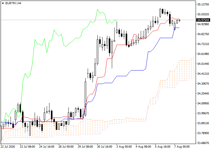 EUR/TRY: analisis petunjuk Ichimoku