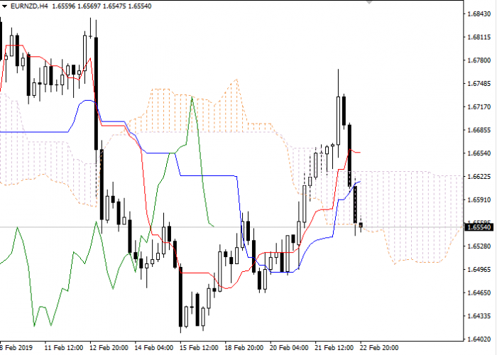 EUR/NZD: Ichimoku clouds