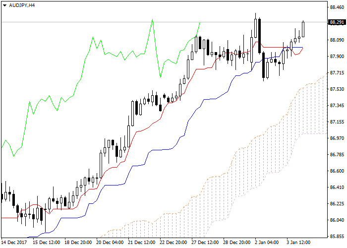 AUD/JPY: Ichimoku clouds 04 January 2018, 08:05