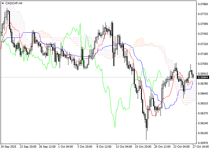CAD/CHF: analiza wskaźników Ichimoku
