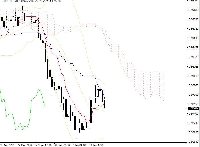 USD/CHF: Ichimoku clouds 04 January 2018, 15:39