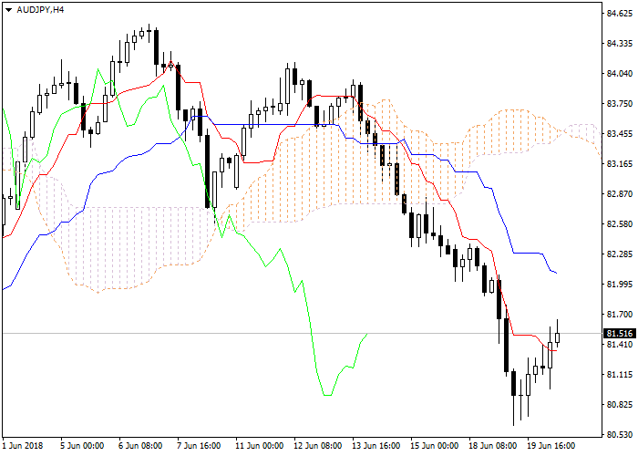AUD/JPY: Ichimoku clouds