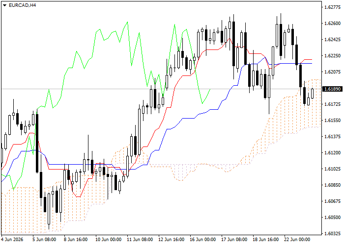 EUR/CAD: Ichimoku clouds