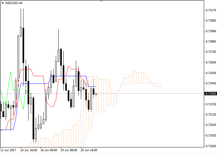NZD/USD: Ichimoku clouds