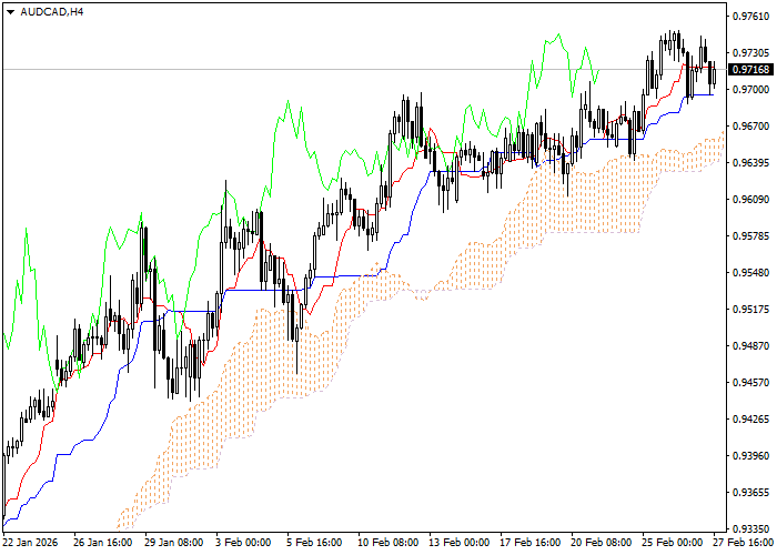 AUD/CAD: analiza wskaźników Ichimoku