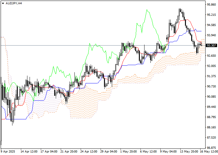 AUD/JPY: ابرهای ایچیموکو