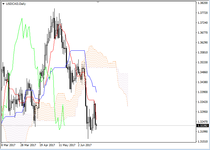 USD/CAD: Ichimoku clouds