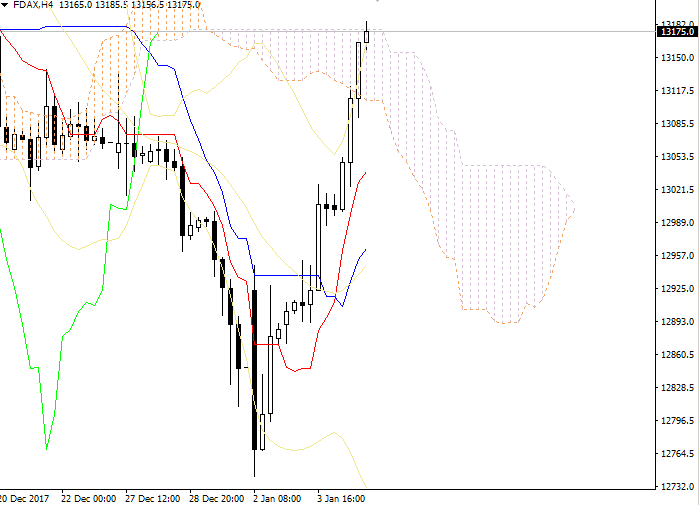 FDAX: Ichimoku clouds 04 January 2018, 16:33