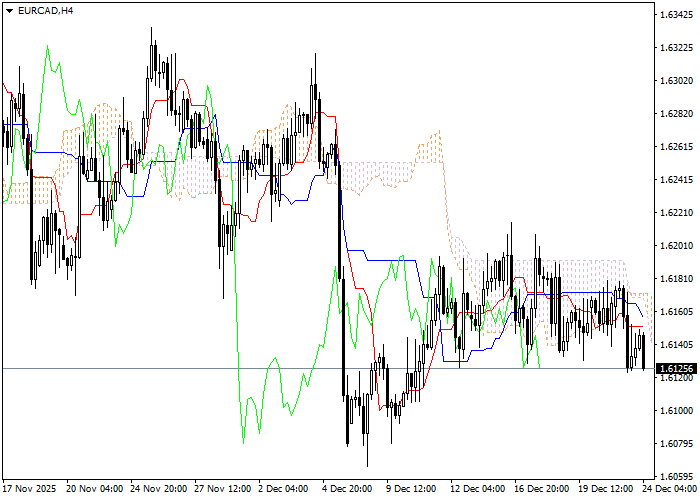 EUR/CAD: analisis indikator Ichimoku