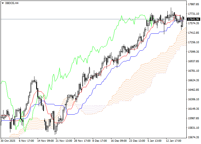 IBEX35: Ichimoku indicators analysis