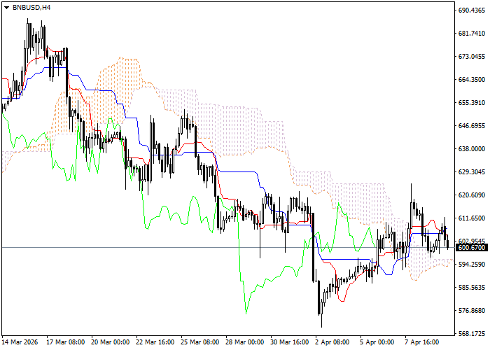 BNB/USD: analiza wskaźników Ichimoku