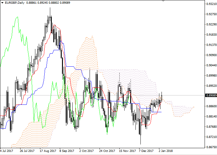 EUR/GBP: Ichimoku clouds 04 January 2018, 21:01