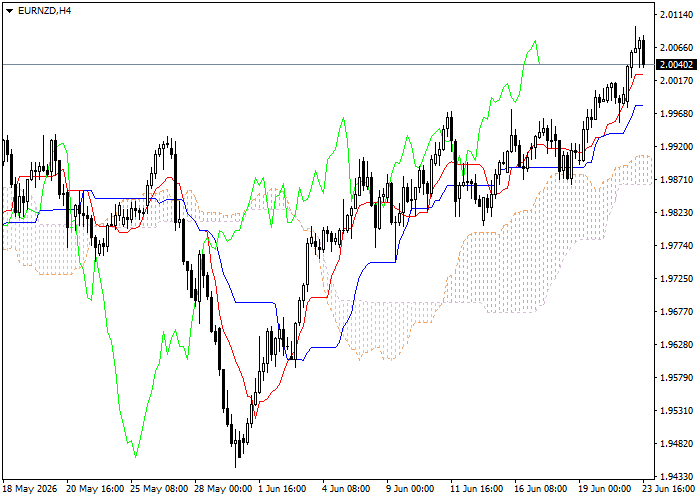 EUR/NZD: 一目均衡图指标分析