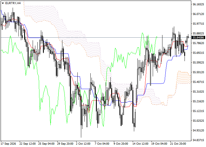 EUR/TRY: analiza wskaźników Ichimoku