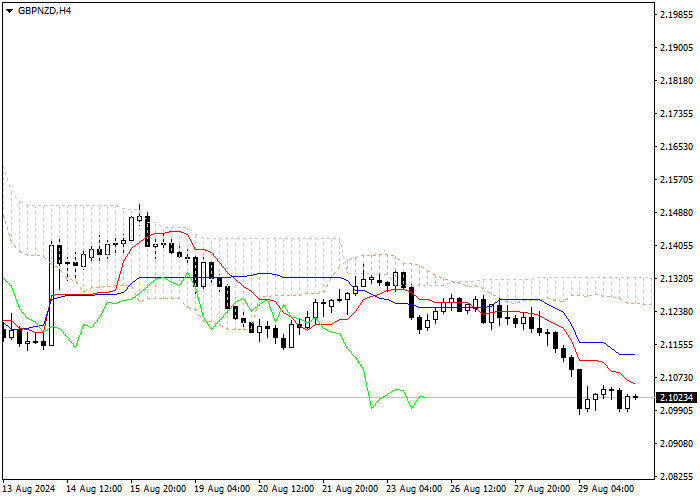 GBP/NZD: Ichimoku clouds