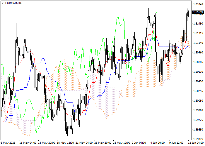 EUR/CAD: analiza wskaźników Ichimoku