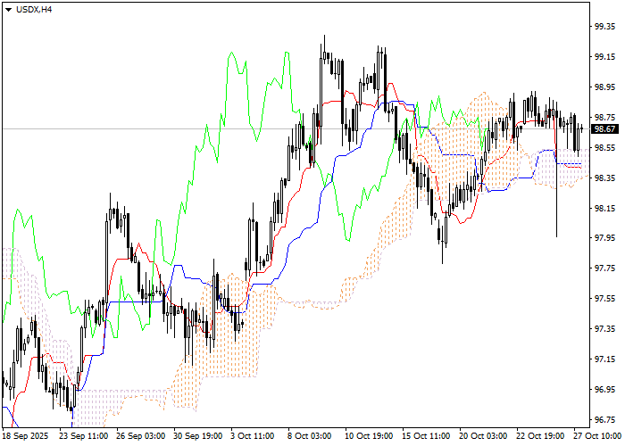 USDX: analiza wskaźników Ichimoku