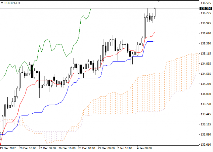 EUR/JPY: Ichimoku clouds 05 January 2018, 07:18