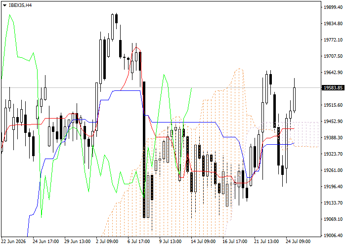 IBEX35: analisis indikator Ichimoku
