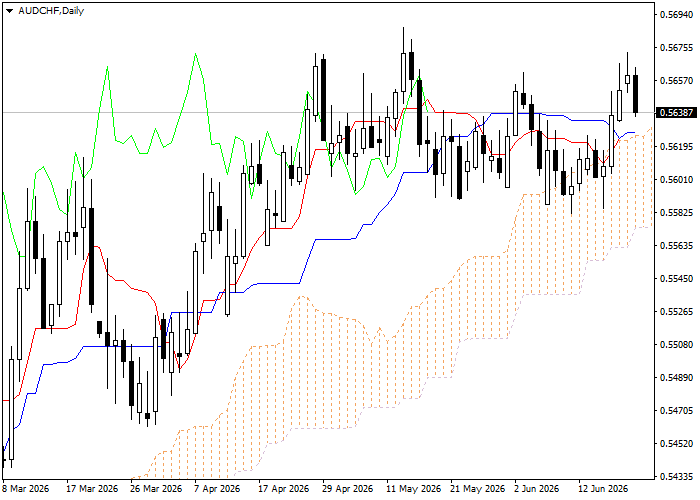 AUD/CHF: Ichimoku clouds