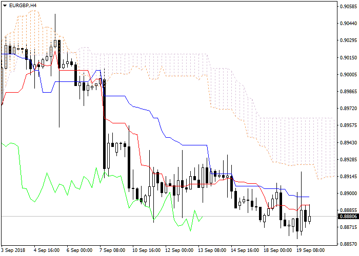EUR/GBP: Ichimoku clouds