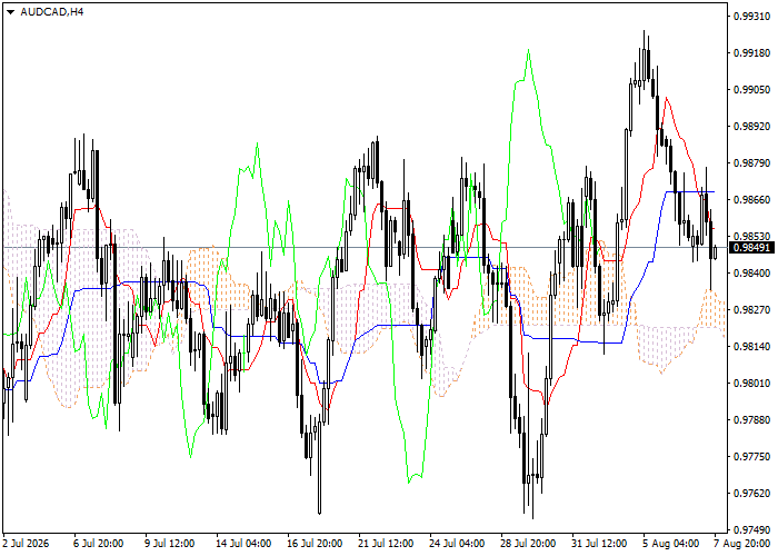 AUD/CAD: analisis petunjuk Ichimoku