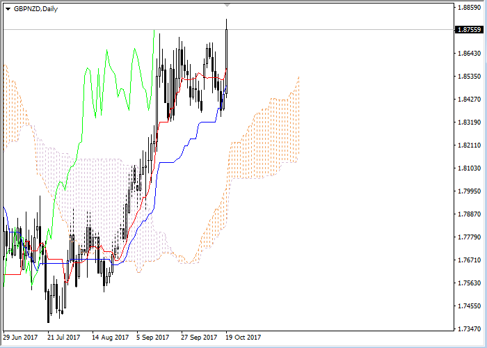 GBP/NZD: Ichimoku clouds