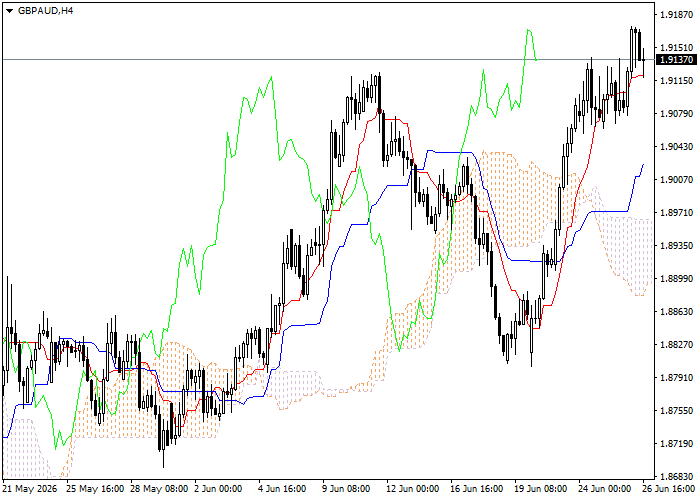 GBP/AUD: Ichimoku indicators analysis