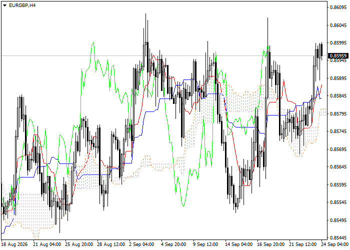 EUR/GBP: analisis petunjuk Ichimoku