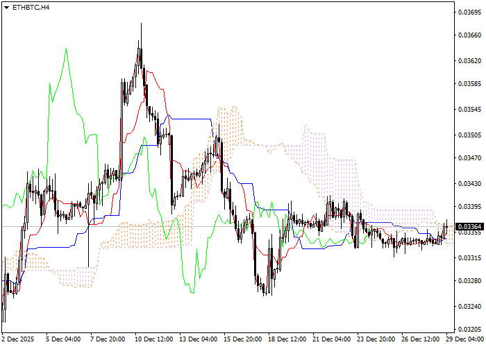 ETH/BTC: analiza wskaźników Ichimoku