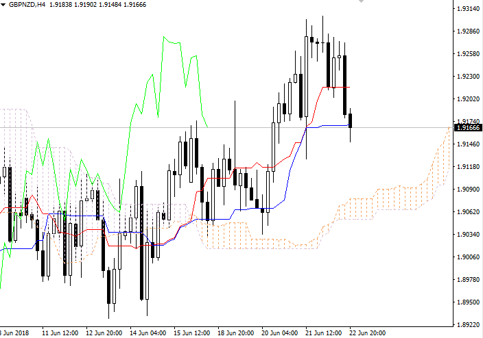 GBP/NZD: Ichimoku clouds