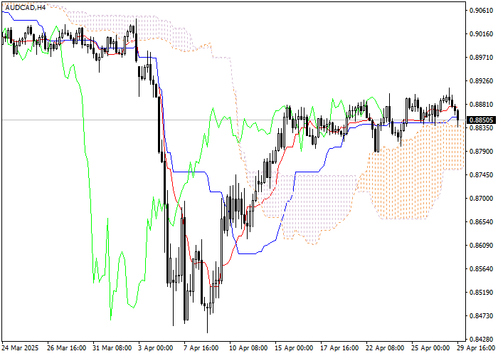 AUD/CAD: analiza wskaźników Ichimoku