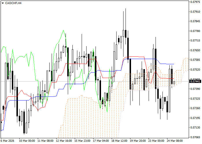 CAD/CHF: analisis indikator Ichimoku