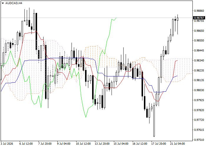 AUD/CAD: phân tích chỉ báo Ichimoku