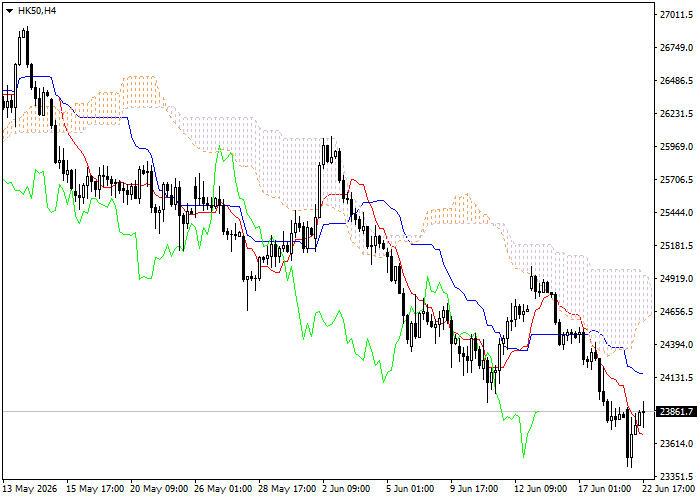 HK50: Ichimoku clouds