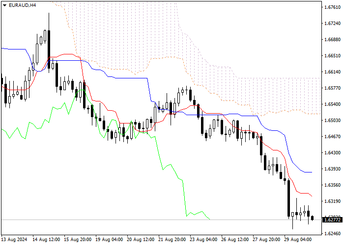 EUR/AUD: Ichimoku clouds