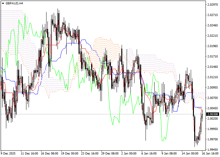 GBP/AUD: analiza wskaźników Ichimoku