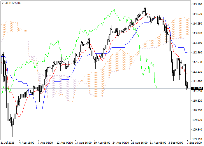 AUD/JPY: phân tích chỉ báo Ichimoku