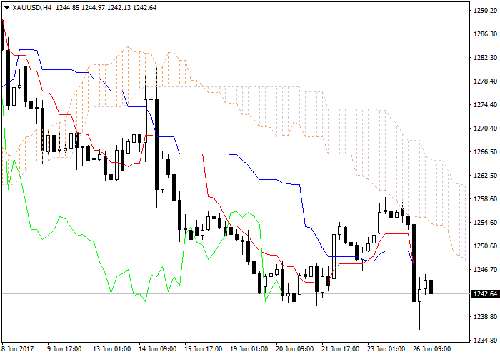 Gold: Ichimoku clouds