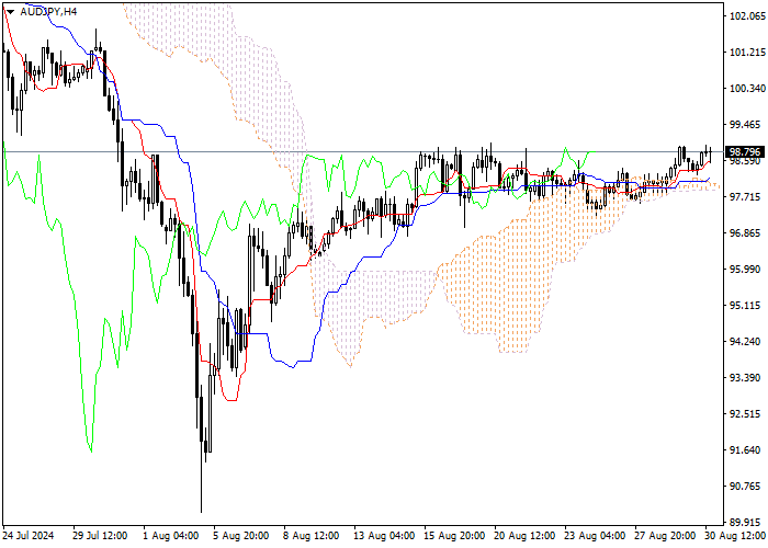 AUD/JPY: анализ индикаторов Ишимоку