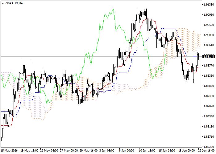 GBP/AUD: Ichimoku clouds