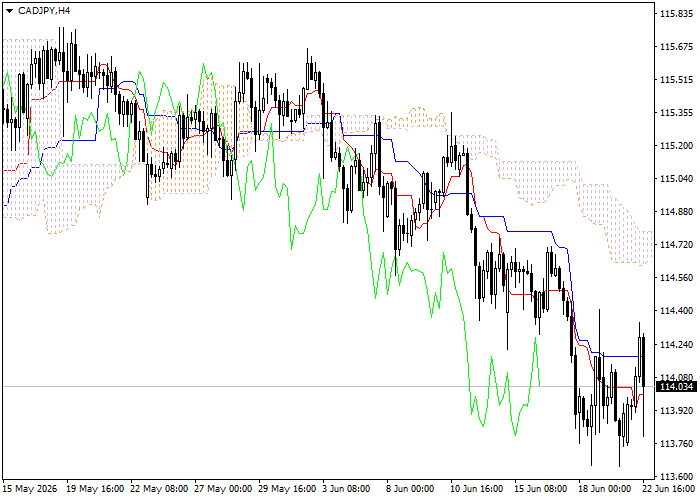 CAD/JPY: Ichimoku clouds