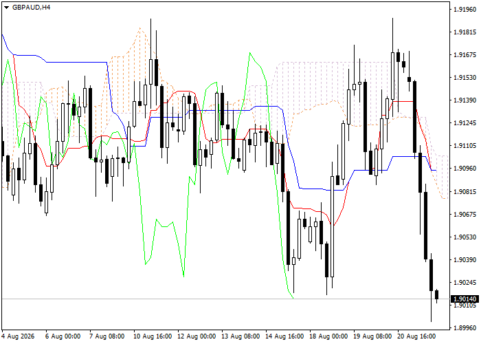 GBP/AUD: Ichimoku indicators analysis