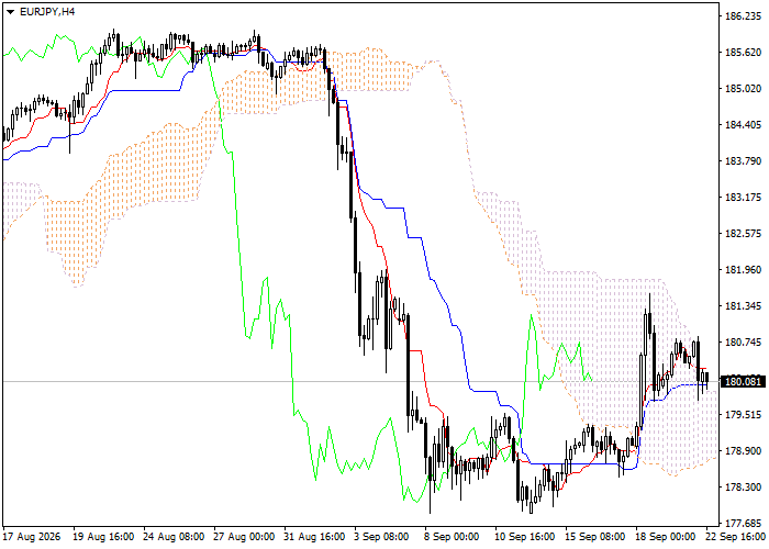 EUR/JPY: Ichimoku clouds