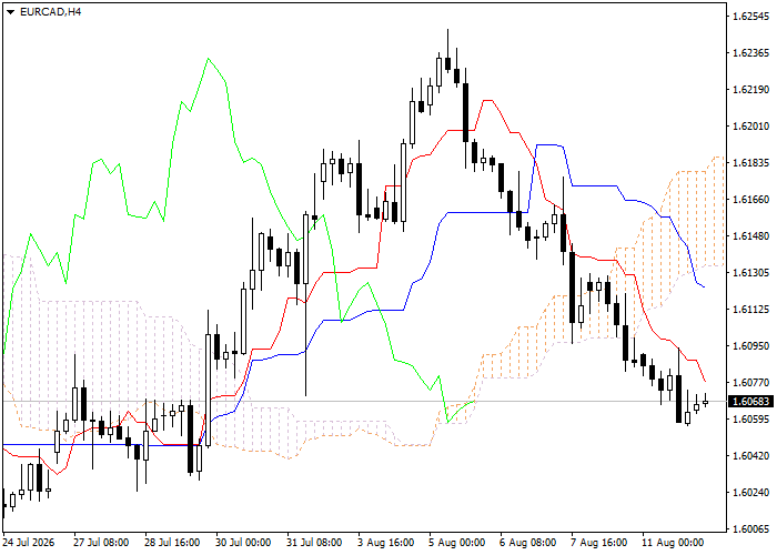 EUR/CAD: analiza wskaźników Ichimoku