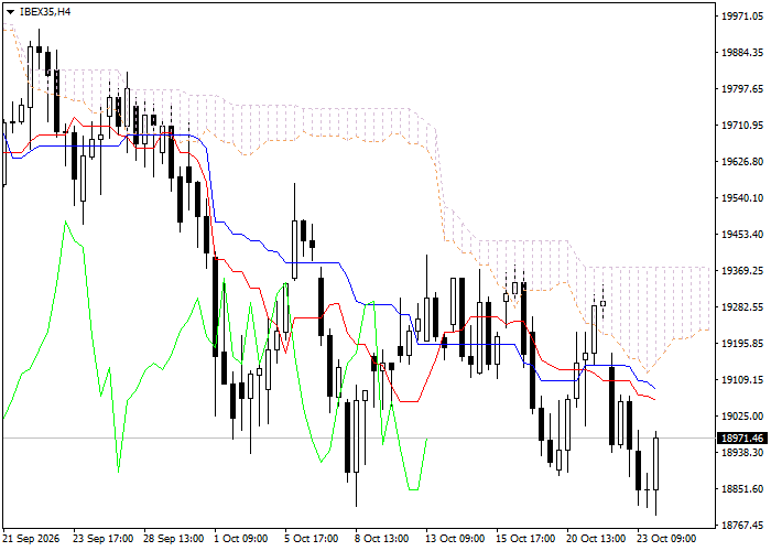 IBEX35: phân tích chỉ báo Ichimoku