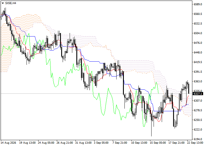SX5E: Ichimoku clouds