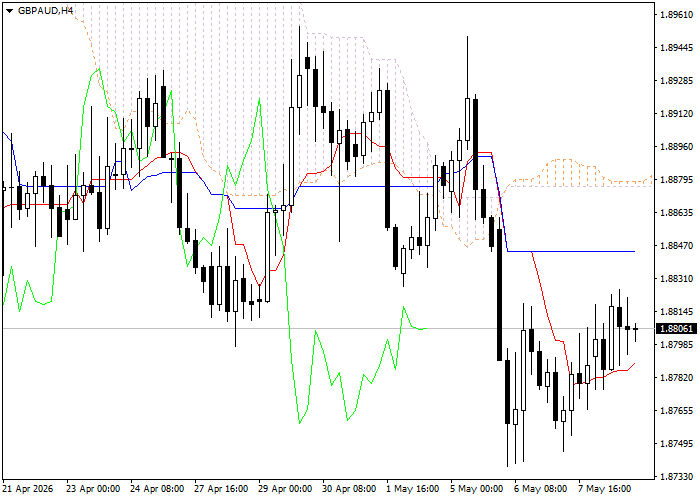 GBP/AUD: การวิเคราะห์ตัวบ่งชี้ Ichimoku
