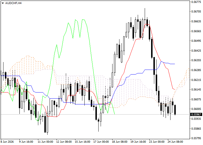 AUD/CHF: تحليل مؤشرات إيشيموكو